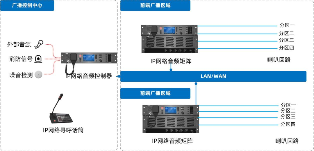 IP網(wǎng)絡廣播系統(tǒng)如何設計部署，有哪些系統(tǒng)特性及功能？